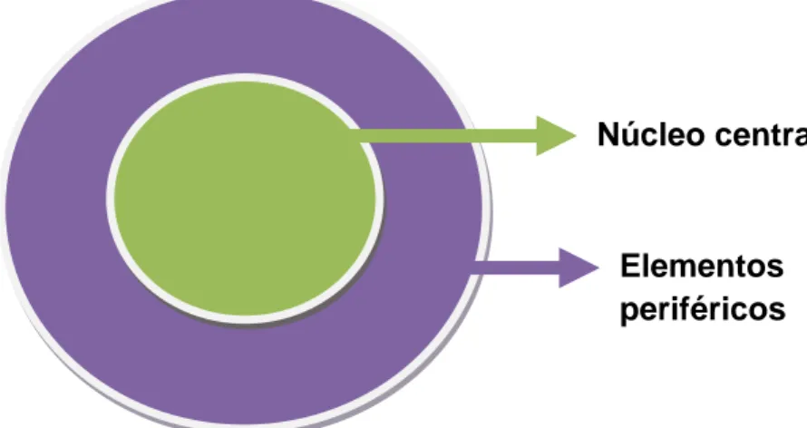 Figura 1 - Estrutura do núcleo central 
