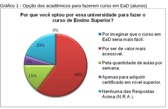 Gráfico 1 - Opção dos acadêmicos para fazerem curso em EaD (alunos) 