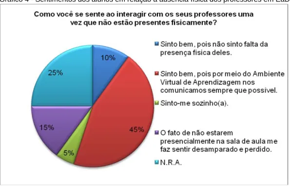 Gráfico 4 - Sentimentos dos alunos em relação à ausência física dos professores em EaD 