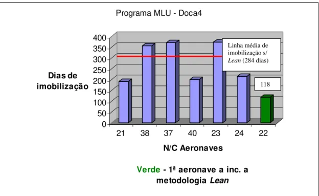 Figura 5 – Imobilização das aeronaves na Doca 4 