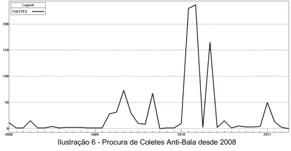 Ilustração 6 - Procura de Coletes Anti-Bala desde 2008  Fonte: Software Forecast Pro Standard Edition Version 4.10 