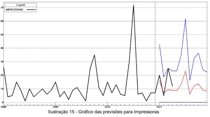 Ilustração 15 - Gráfico das previsões para Impressoras  Fonte: Software Forecast Pro Standard Edition Version 4.10 