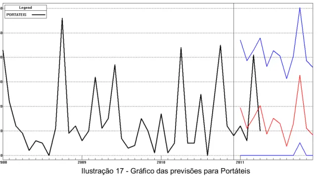 Ilustração 17 - Gráfico das previsões para Portáteis  Fonte: Software Forecast Pro Standard Edition Version 4.10 