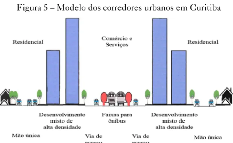 Figura 5 – Modelo dos corredores urbanos em Curitiba