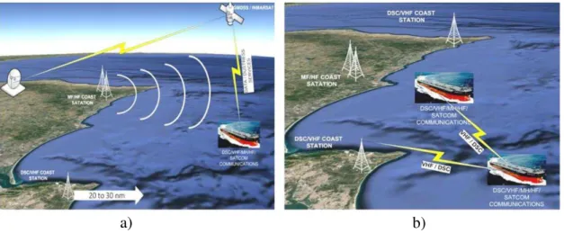 Figura 1 - Panorama atual das comunicações marítimas: a) Comunicações de longo alcance (satélite) –  navegação oceânica; b) Comunicações de médio e curto alcance (VHF) – navegação portuária e costeira 