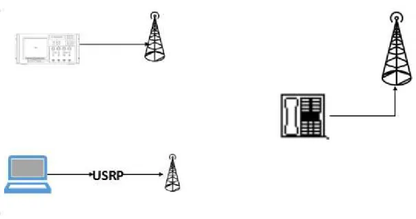 Figura 15 - Aparato experimental utilizado no teste da ocupação de um canal VHF 