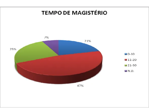 Gráfico 5: Tempo de magistério dos professores participantes do estudo 1. 