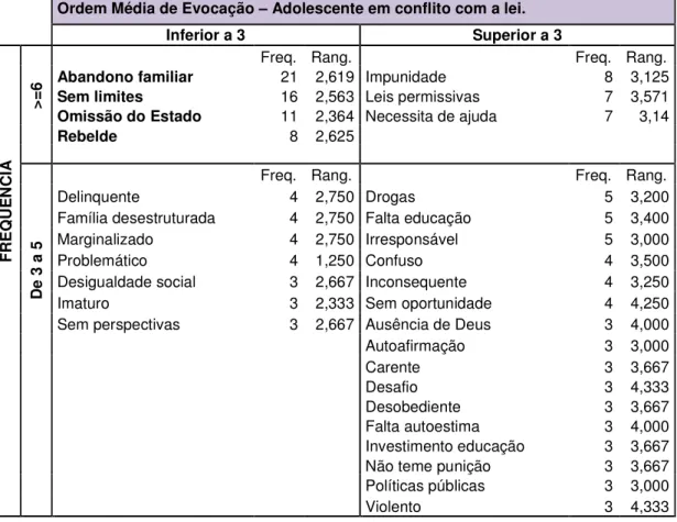 Tabela 2: Elementos da representação social dos professores sobre os adolescentes  em conflito com a lei em função da frequência e ordem média de evocação