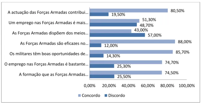 Gráfico n.º 14 – Afirmações sobre as Forças Armadas. 