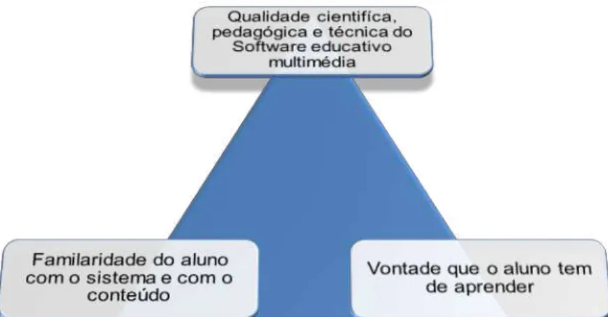 Figura  1  -  Três  caraterísticas  que  se  condicionam  reciprocamente  para  que  exista  aprendizagem com o software educativo multimédia (adaptado de Carvalho, 2005)