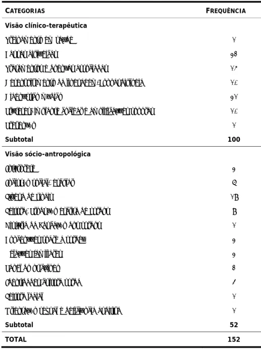 Tabela 4. Distribuição dos temas identificados nos artigos localizados na base de dados  Scielo Brasil, a partir da junção dos parâmetros “deficiência auditiva” e surdez (N=74)