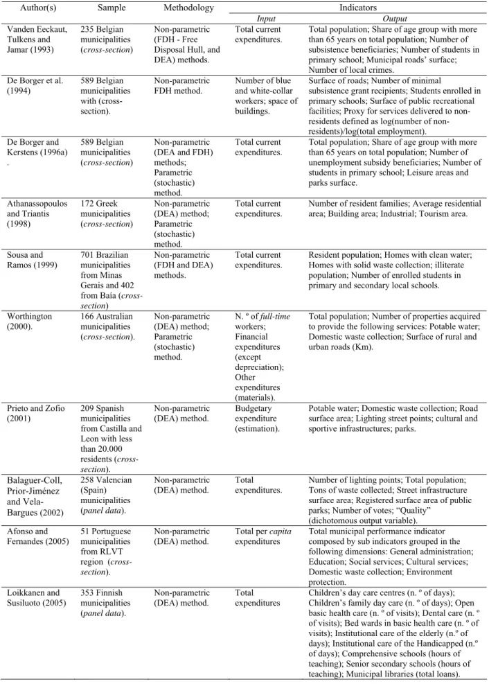 Table 2 - Studies that evaluate both non-parametrically and globally local governments’ 