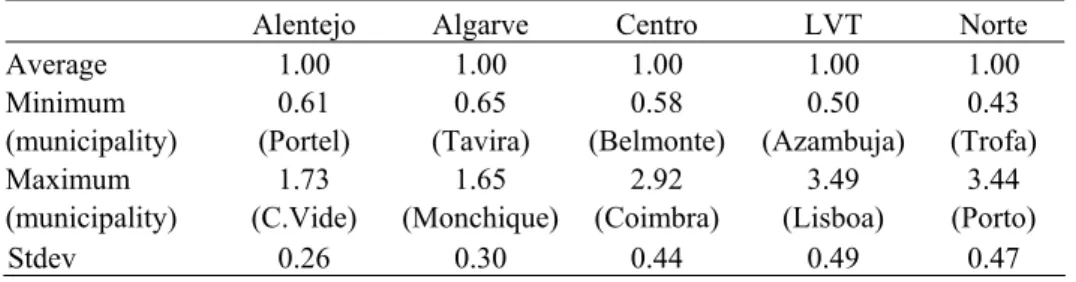 Table 6 – Regional summary values for LGOI - 2001 