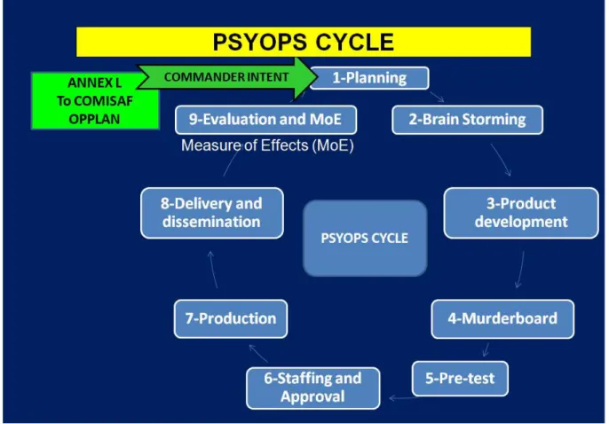 Figura 21: Ciclo de Desenvolvimento de Produtos de PSYOPS 28