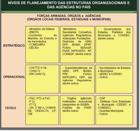 Figura nº 1 – Níveis de planeamento das estruturas organizacionais e agências no Brasil  Fonte: (EB, 2013, p