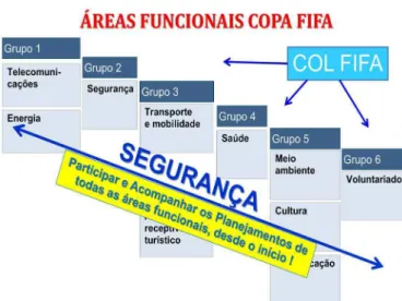 Figura nº 5 – Áreas funcionais da Copa do Mundo 2014  Fonte: (AEGE, 2013)