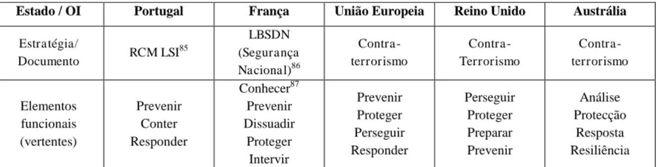 Tabela 3  –  Elementos presentes nas estratégias de resposta a ameaças 