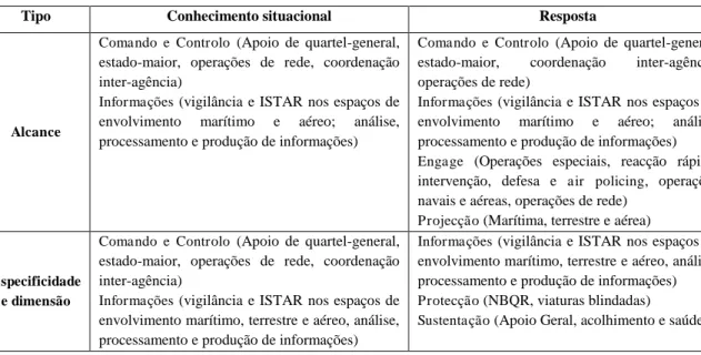 Tabela 4 – Capacidades das Forças Armadas no combate às ameaças emergentes. 