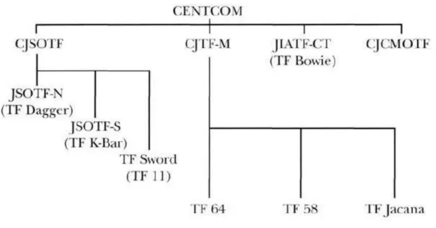 Figura n.º 1 – Organigrama da estrutura inicial das FOE na OEF-A  Fonte: Neville, 2008, p.7 