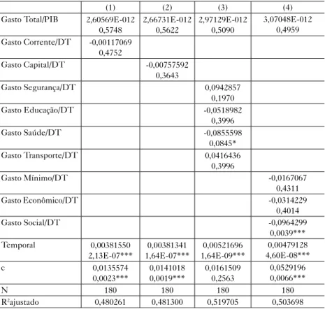 Tabela 4 – Relação Não Linear entre Gastos Públicos e Crescimento G2     isso