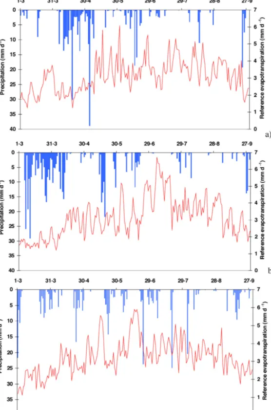 Fig. 1. Total daily precipitation ( ) and reference evapotranspiration ( ) in the experimental area: (a) 2012, (b) 2013 and (c) 2014.
