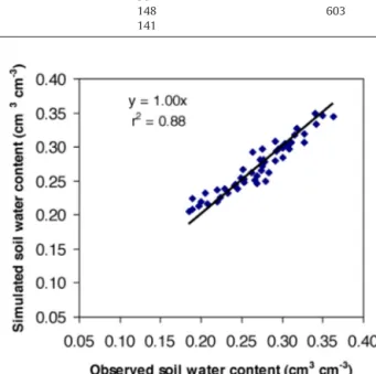 Fig. 2. Observed vs. simulated soil water content relative to all hop experimental data (2012–2014).