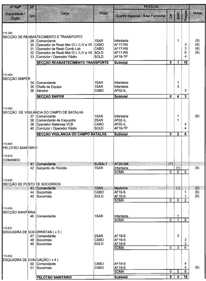 Figura R.3: Constituição da Companhia de Comando e Apoio (continuação). 