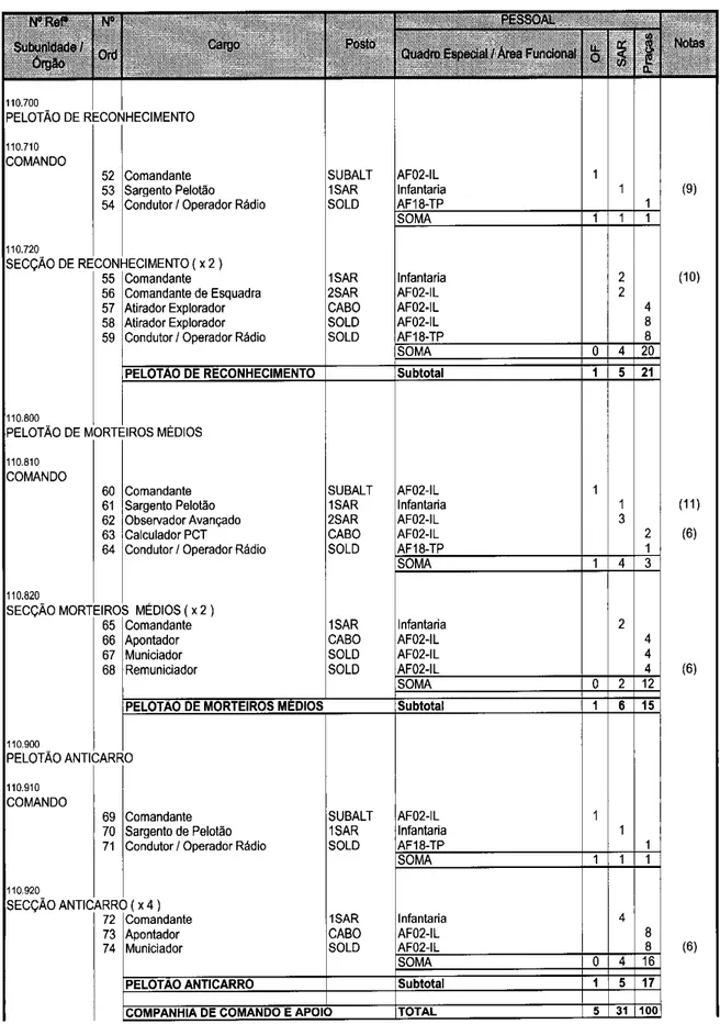 Figura R.4: Constituição e total da Companhia de Comando e Apoio. 