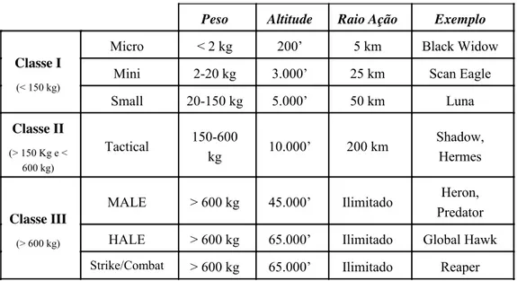 Tabela 1 - Classificação de UAS 