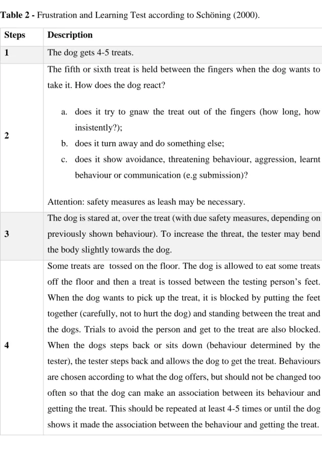 Table 2 - Frustration and Learning Test according to Schöning (2000). 