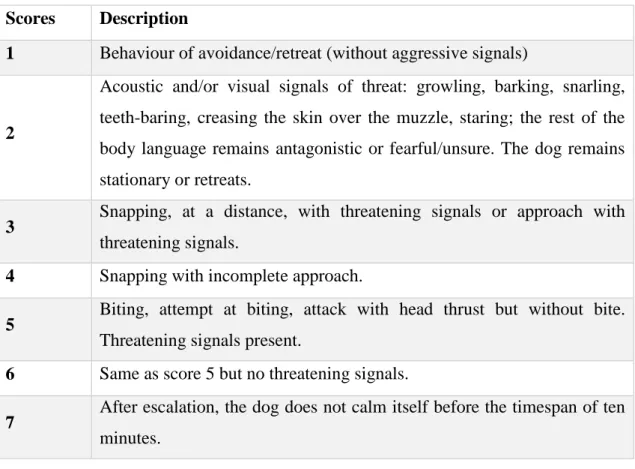 Table  4  –  The  seven  point  scoring  system  for  the  individual  situations  of  the  Lower  Saxony Temperament Test for dogs (NMELF, 2000)