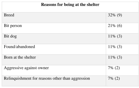 Table 7 – Reasons the dogs were admitted to the shelter.  