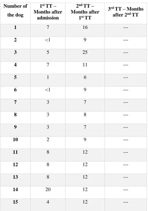 Table 9 - Timespans between TTs for each of the 28 dogs of the study. 