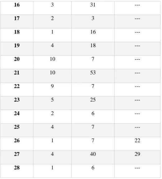 Table 10 shows the average scores of the 28 dogs, for each subgroup and for the first and  second  TT