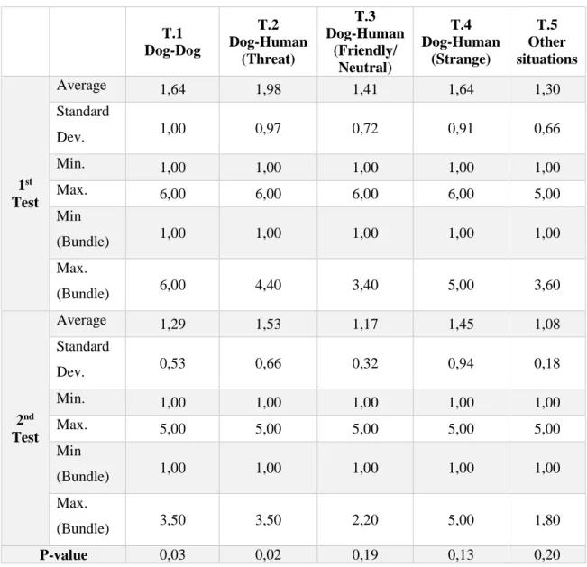 Table  10  –  Average,  Standard  deviation,  minimums  and  maximums  of  the  aggregated  scores  (bundles)  and  minimums  and  maximums  of  the  individual  subtests  comprising  the  bundles
