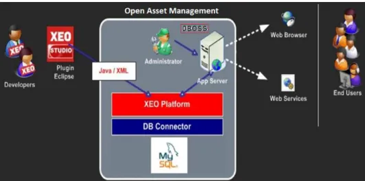 Figura 22 –  Arquitetura Open Asset Management.