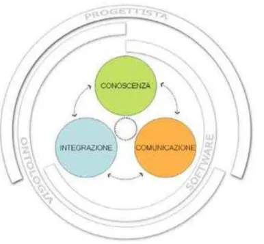 Figura 4. Ideograma del conocimiento-comunicación-integración BIM. 