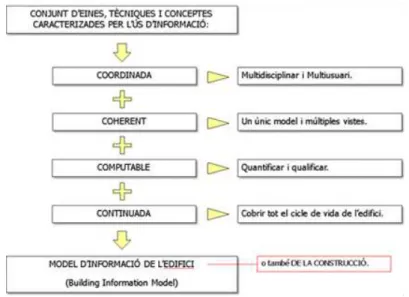 Figura 6. Bases BIM para el uso de la información. 