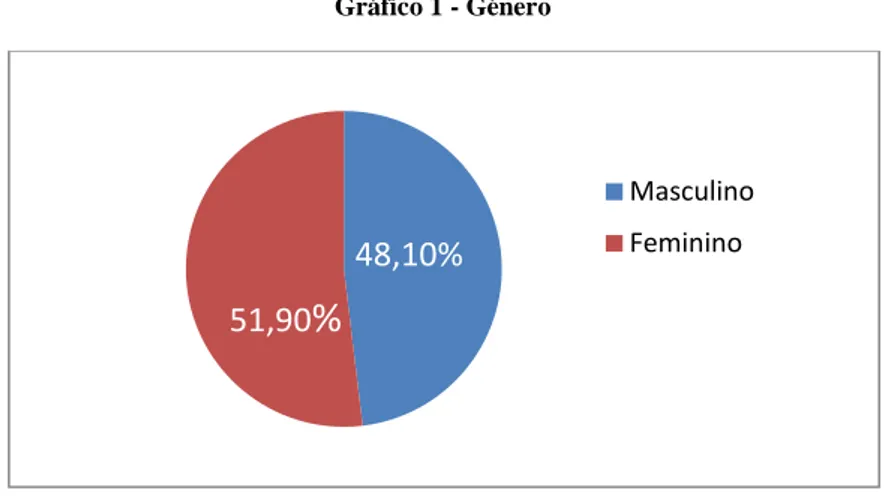 Gráfico 1 - Género 