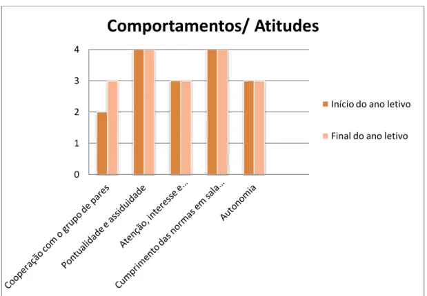 Gráfico 7. Indicadores da evolução de comportamentos e atitudes. 