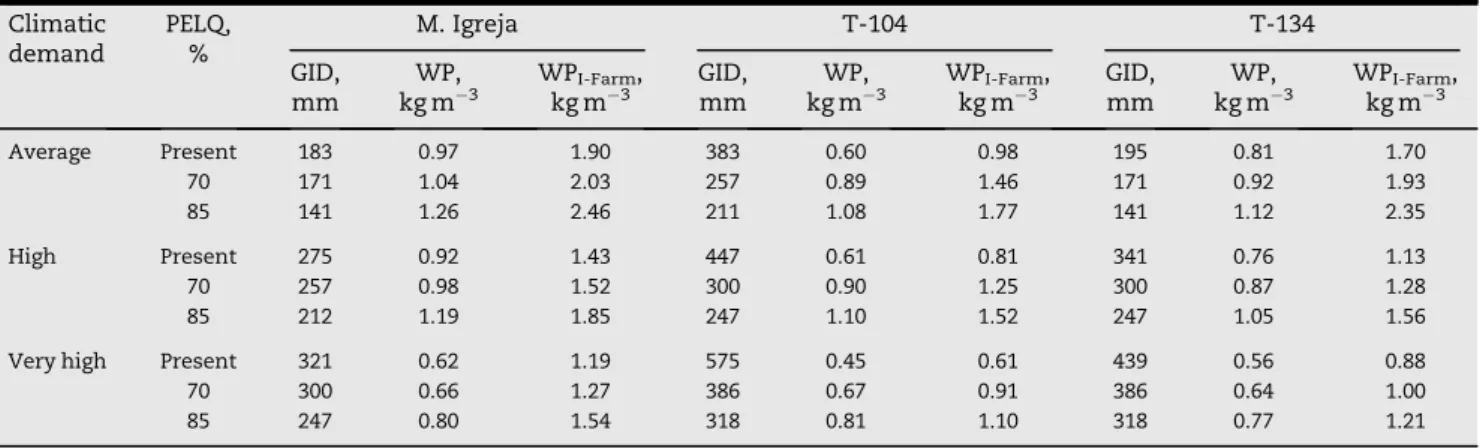 Table 9 – WP indicators (WP, WP I-Farm ) and GID for sunflower under deficit irrigation as related with the climatic demand and the system performance (PELQ)