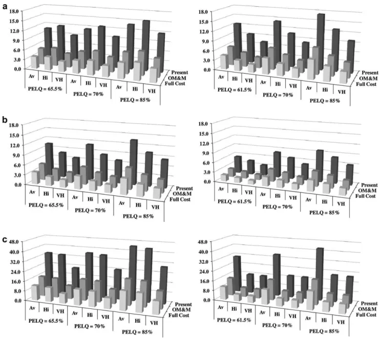 Fig. 4 – EWPRs relative to fields M. Igreja (on the left) and T-134 (on the right) under deficit irrigation for (a) maize, (b) sunflower and (c) wheat, considering three system performance scenarios (PELQ for present, 70 and 85%) and three water price scen