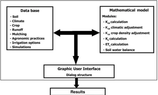 Fig. 2 – Conceptual structure of SIMDualKc model.