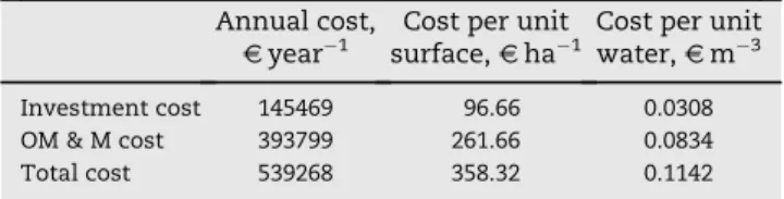 Table 6 – Water costs estimation for the Vigia Irrigation District (adapted from Noe´me et al., 2004)