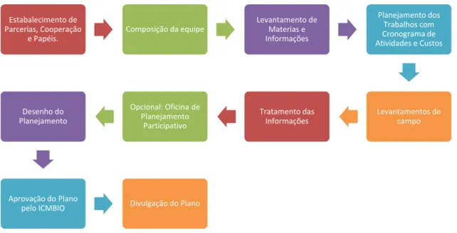 Figura 3.1.  Etapas propostas para elaboração de Plano de Manejo dos roteiros de RPPN