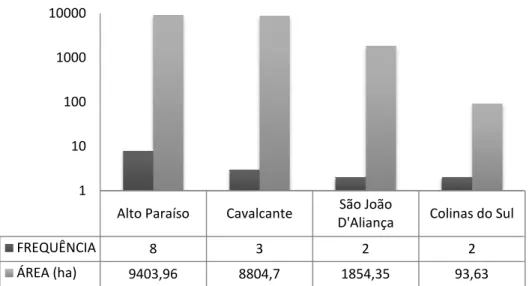 Figura  5.2 .  Número  e  área  de  RPPN  por  município  Veadeiros/APA Pouso Alto. 