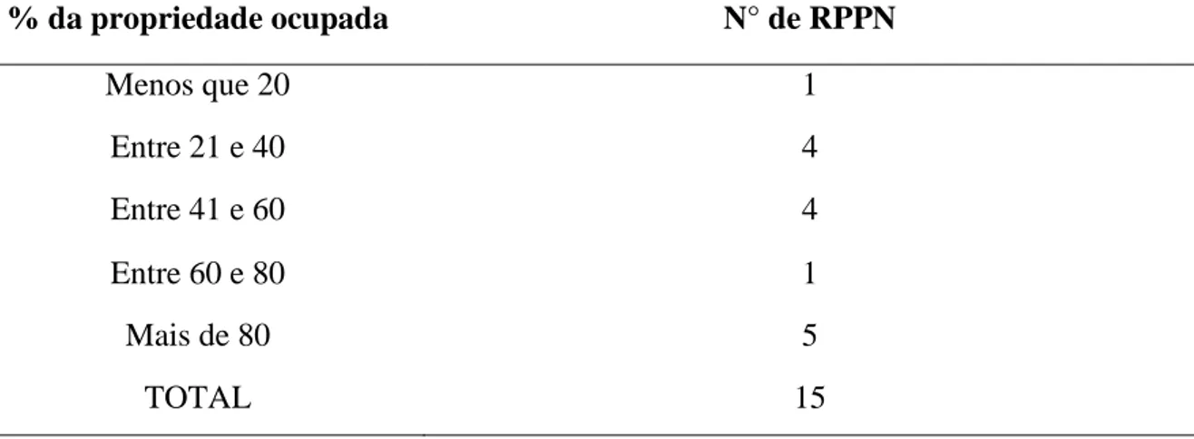 Tabela 5.2. Proporção das propriedades destinadas para RPPN na Região da Chapada dos  Veadeiros