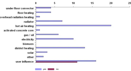 Figure 5.5 Types of room heating devices and used energy source of Bestfaçade buildings 