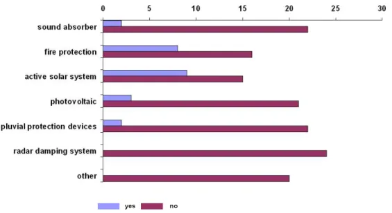 Figure 5.11 shows elements of building technology integrated in the facades analysed. Fire protection and active  solar systems were used about 1/3 of the facades