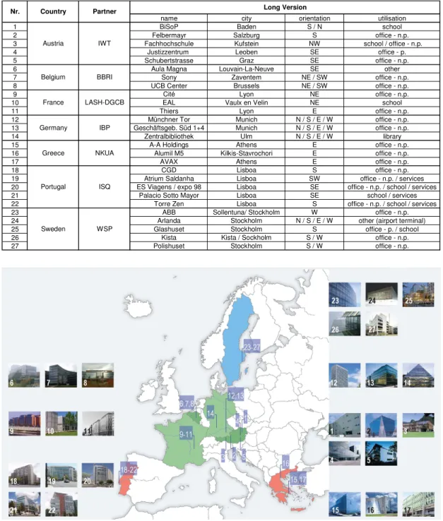 Table 5.1 Analysed buildings with DSF within the BESTFACADE project  